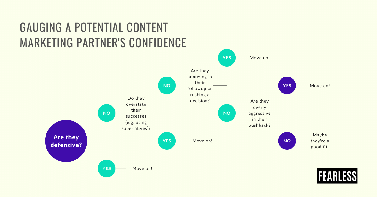Potential Content Marketing Partner's Confidence - Choosing a Content Marketing Partner